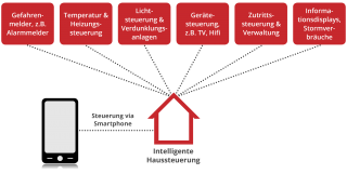 Intelligente Haussteuerung